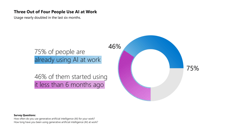 The use of AI at work