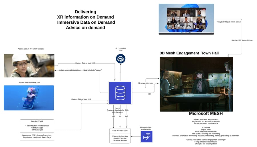 Microsoft Mesh data on demand 