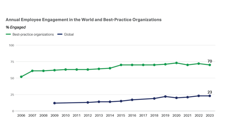 Annual Employee Engagement Globally (LP)