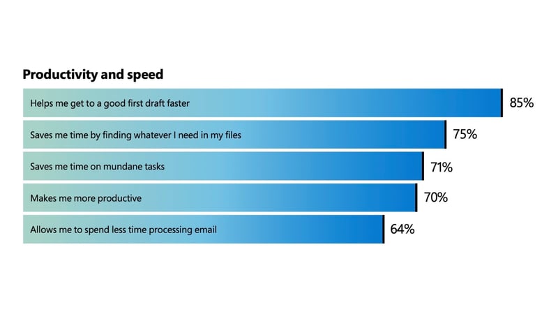 Microsoft Copilot Productivity and Speed (LP)