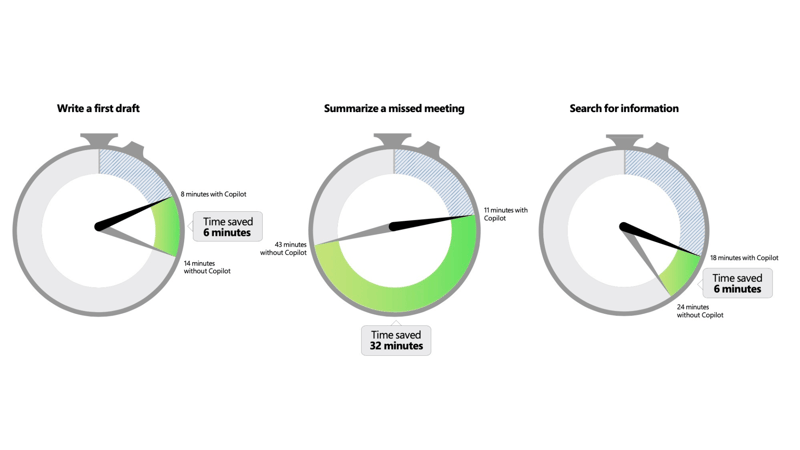 Can Copilot save time on tasks