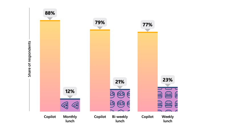 Microsoft Copilot vs free lunch stats  