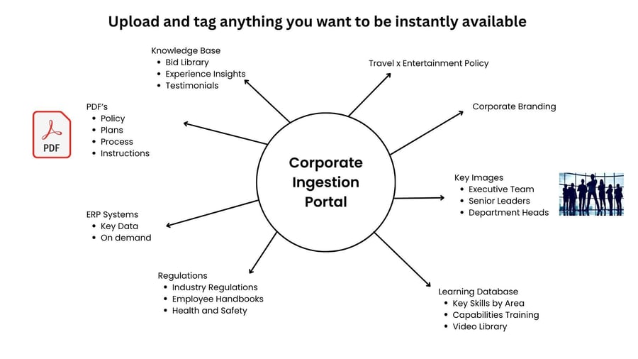 Microsoft Mesh Data - Corporate Ingestion Portal