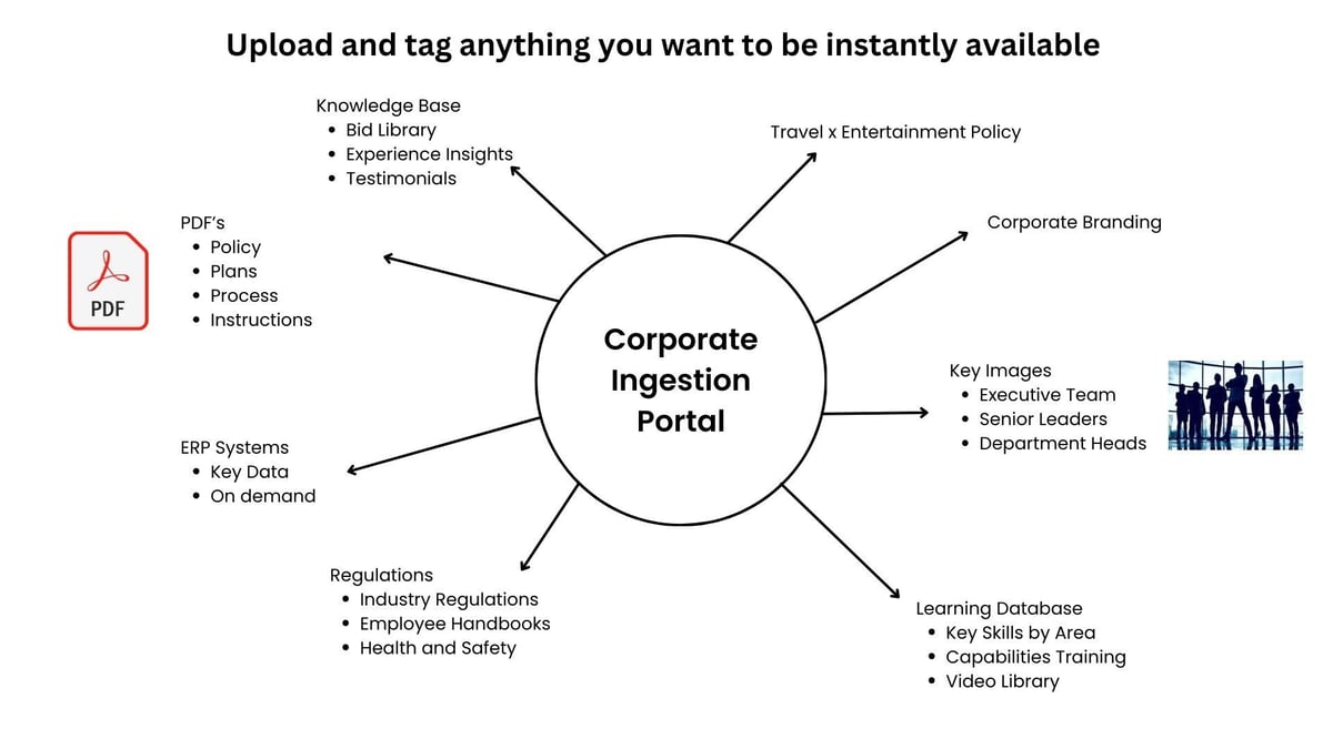 Corporate Ingestion Portal