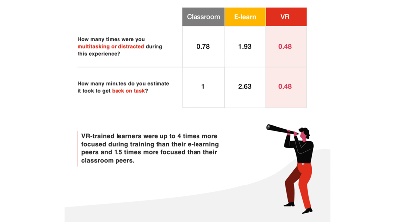 Distractions during vr