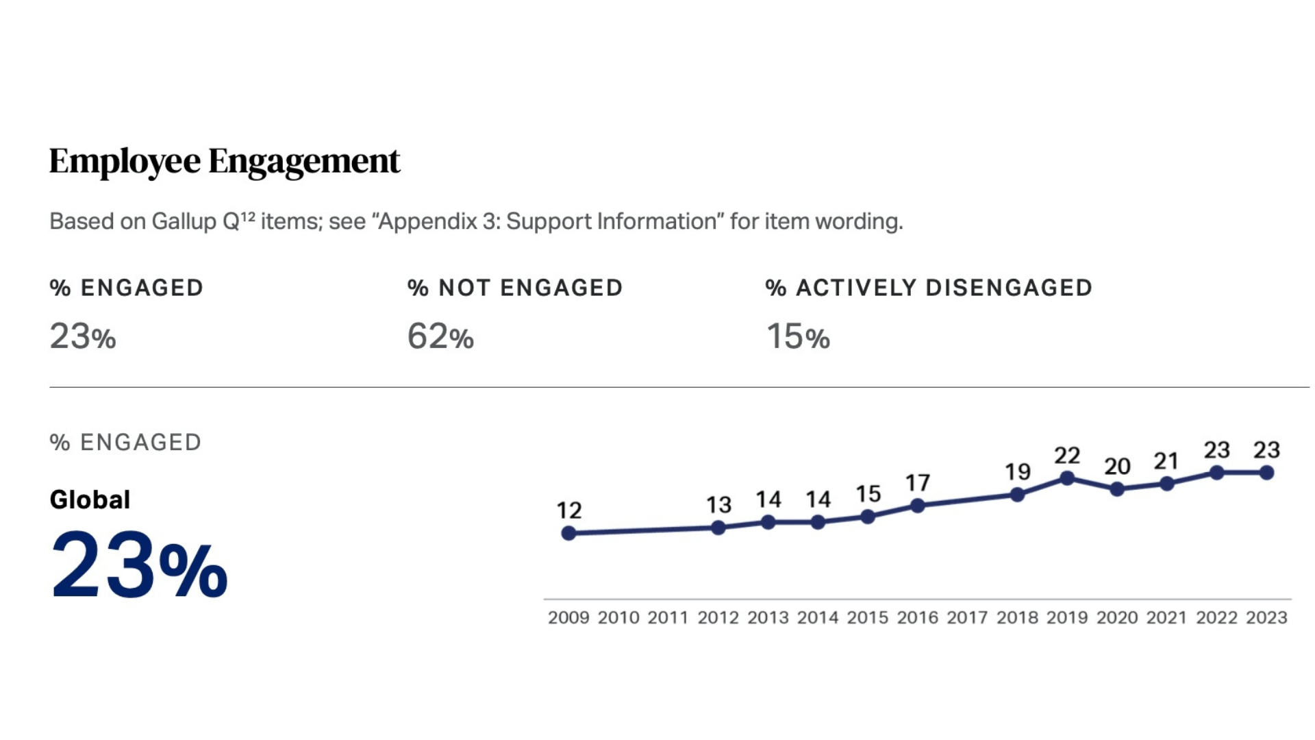 Employee Engagement Stats 