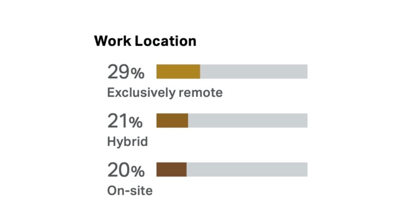 Engagement times productivity equal performance