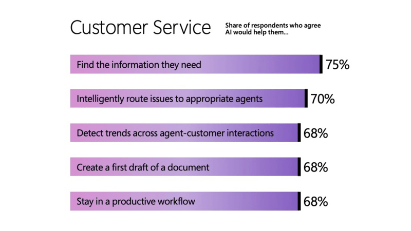 How AI Will Impact Customer Service