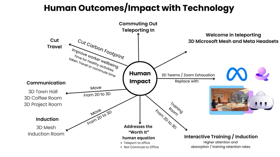 Meta Quest 3 and Microsoft Mesh Human Outcomes Impact with Technology (1)