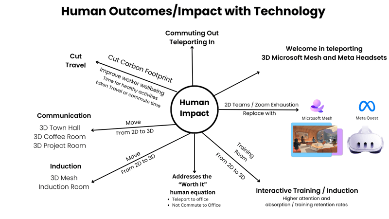 Human Outcomes Impact with Technology