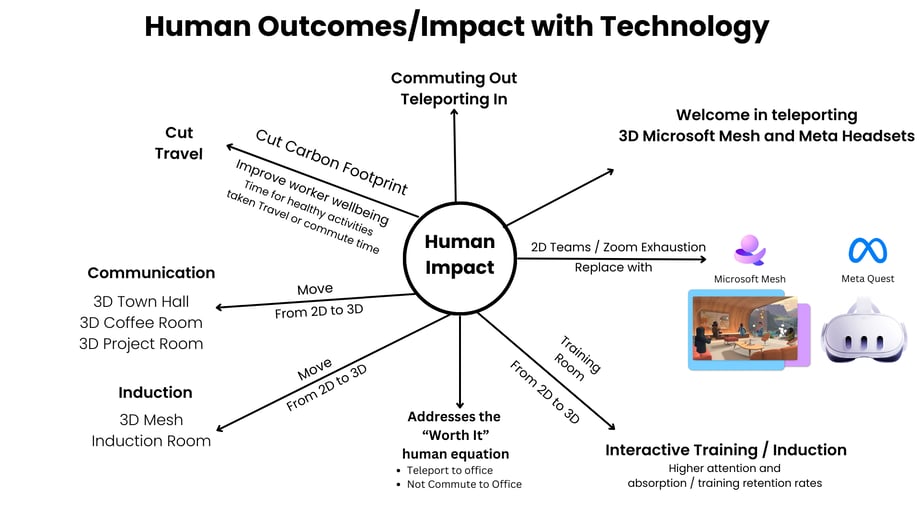 Human OutcomesImpact with Technology (2)