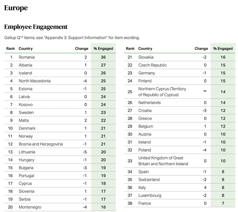 Gallup report Employee engagement table Gallup report Employee engagement table
