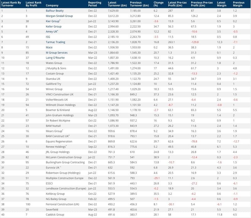 Rankings