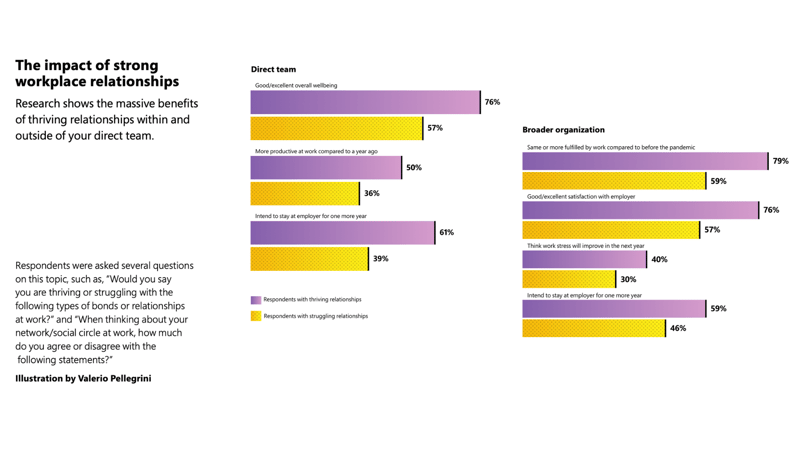 Employee engagement