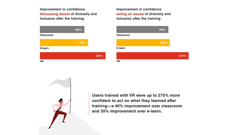 Improvement in confidence 