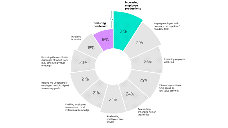 Increasing employee productivity 