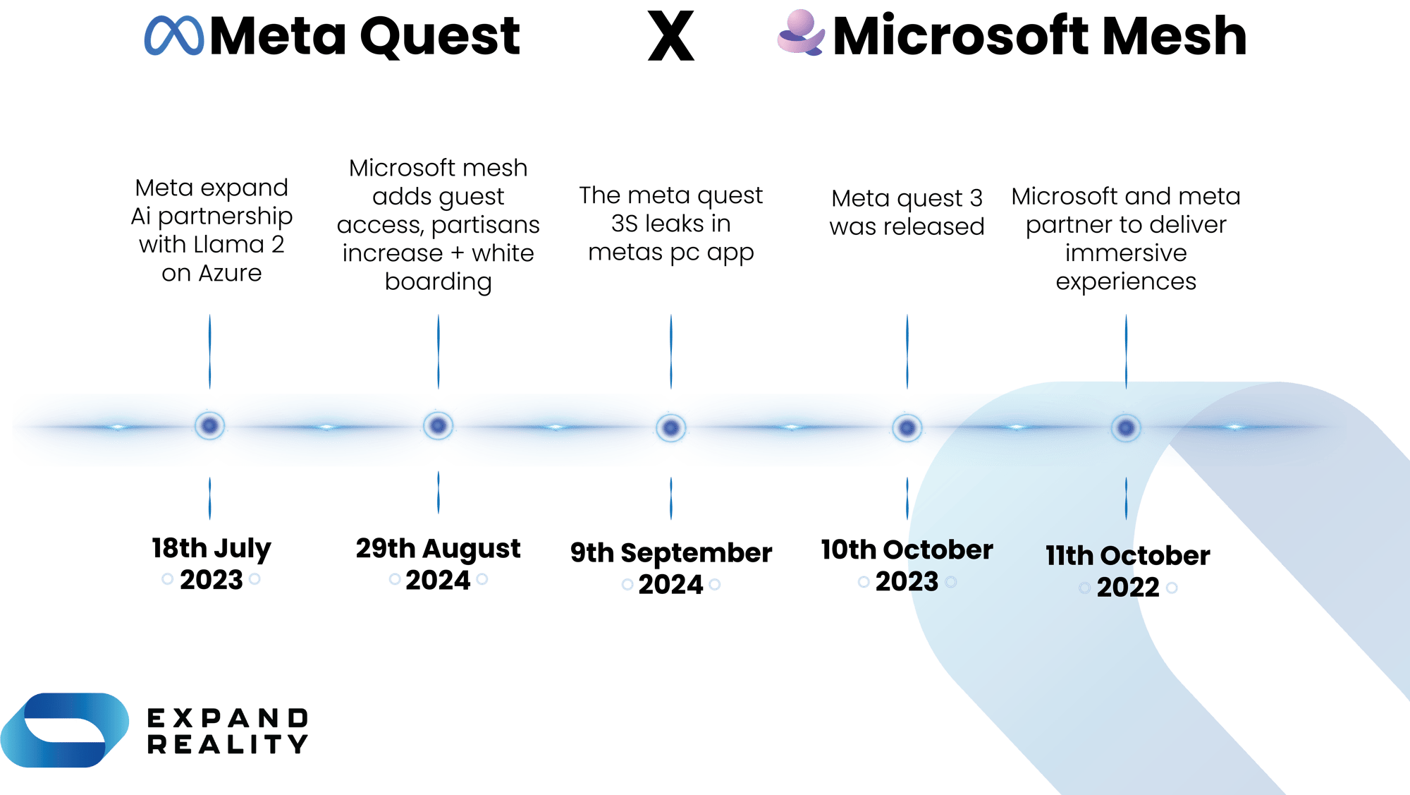 Meta x Microsoft Timeline