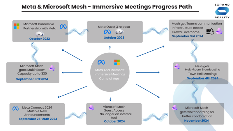 Microsoft Mesh Immersive Meetings