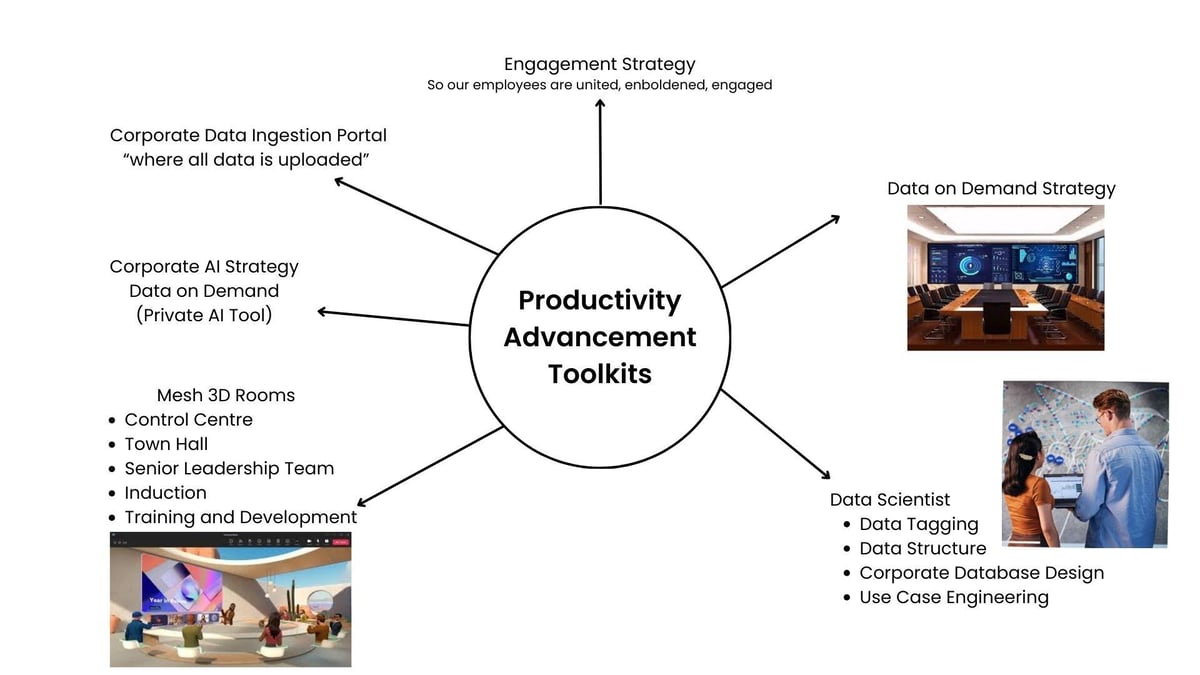 Productivity Advancement Toolkits