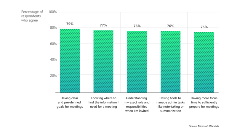 Enterprise Employee Productivity gains