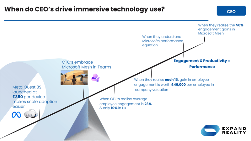 When do CEOs drive immesive tech