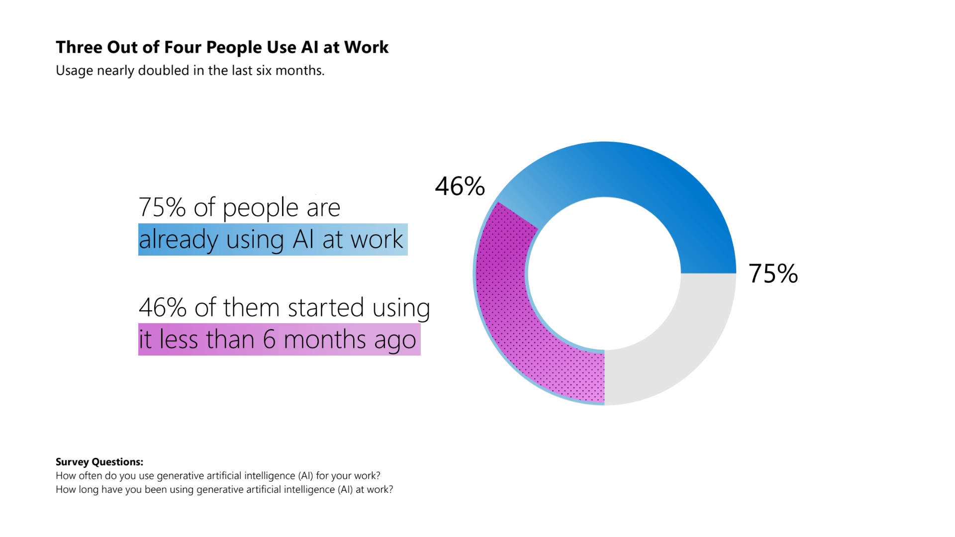 The use of AI at work