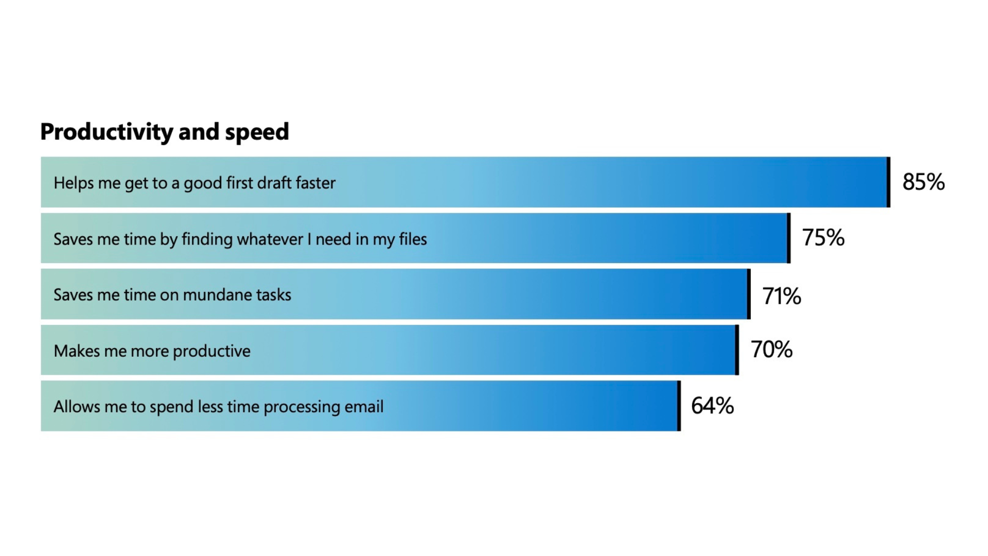 Copilot and productivity increases