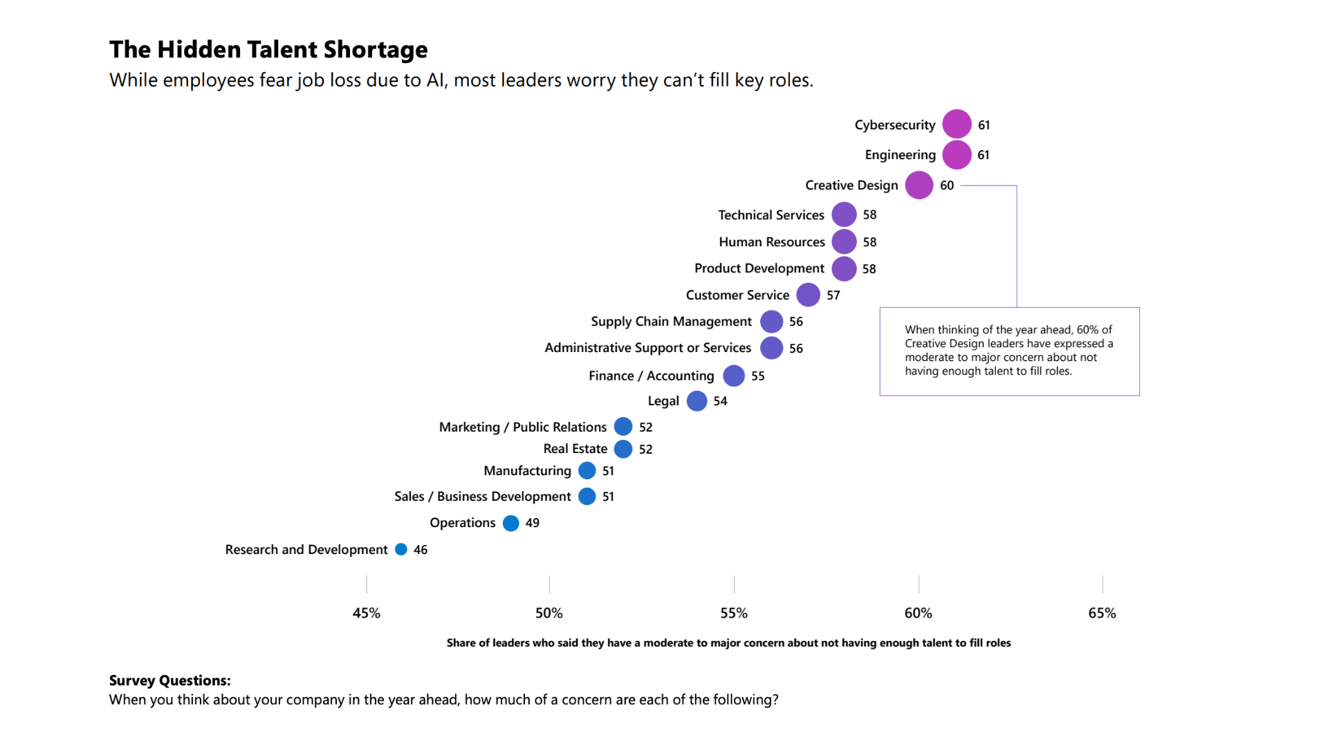 Employees fear of AI