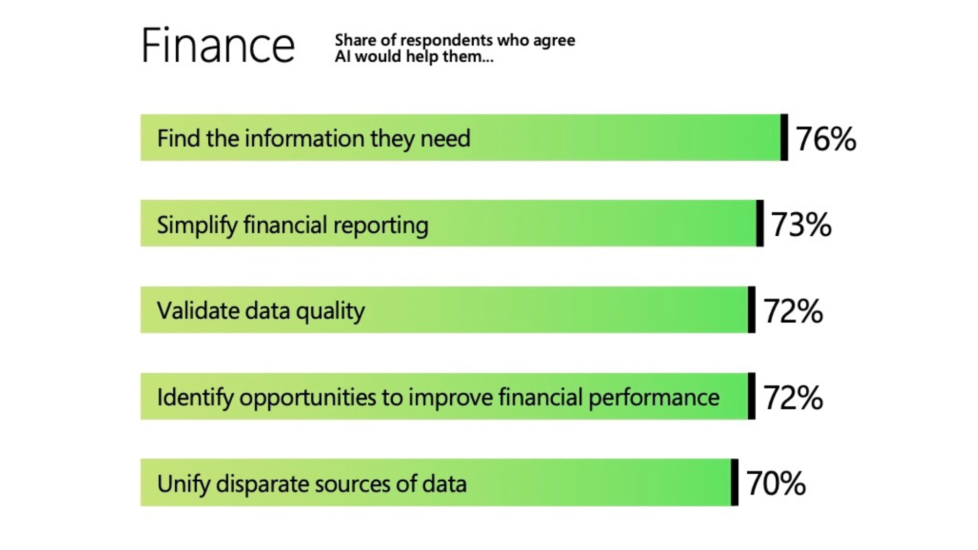 How AI Will Impact Finance