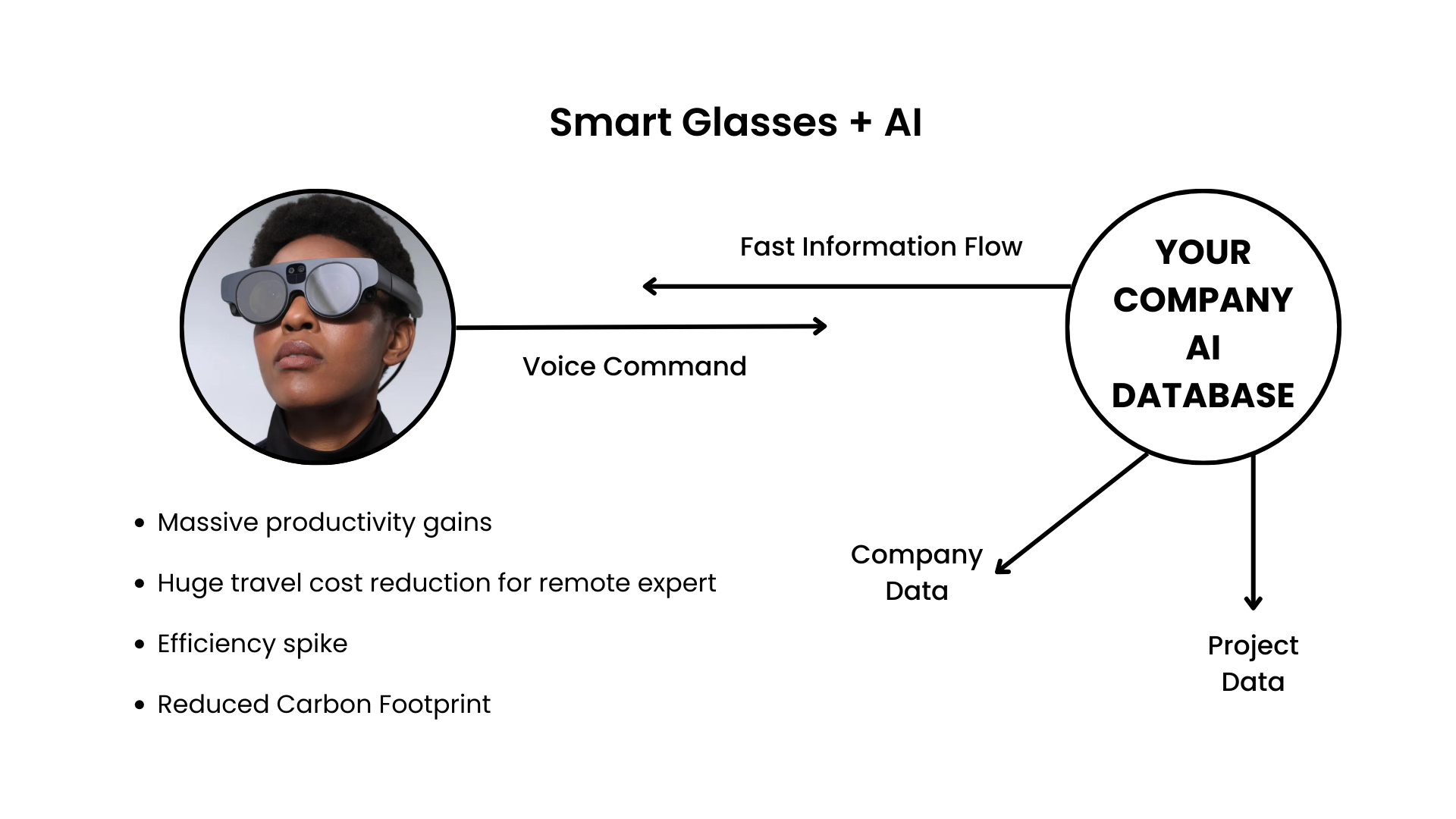 ML  Smart Glasses + AI