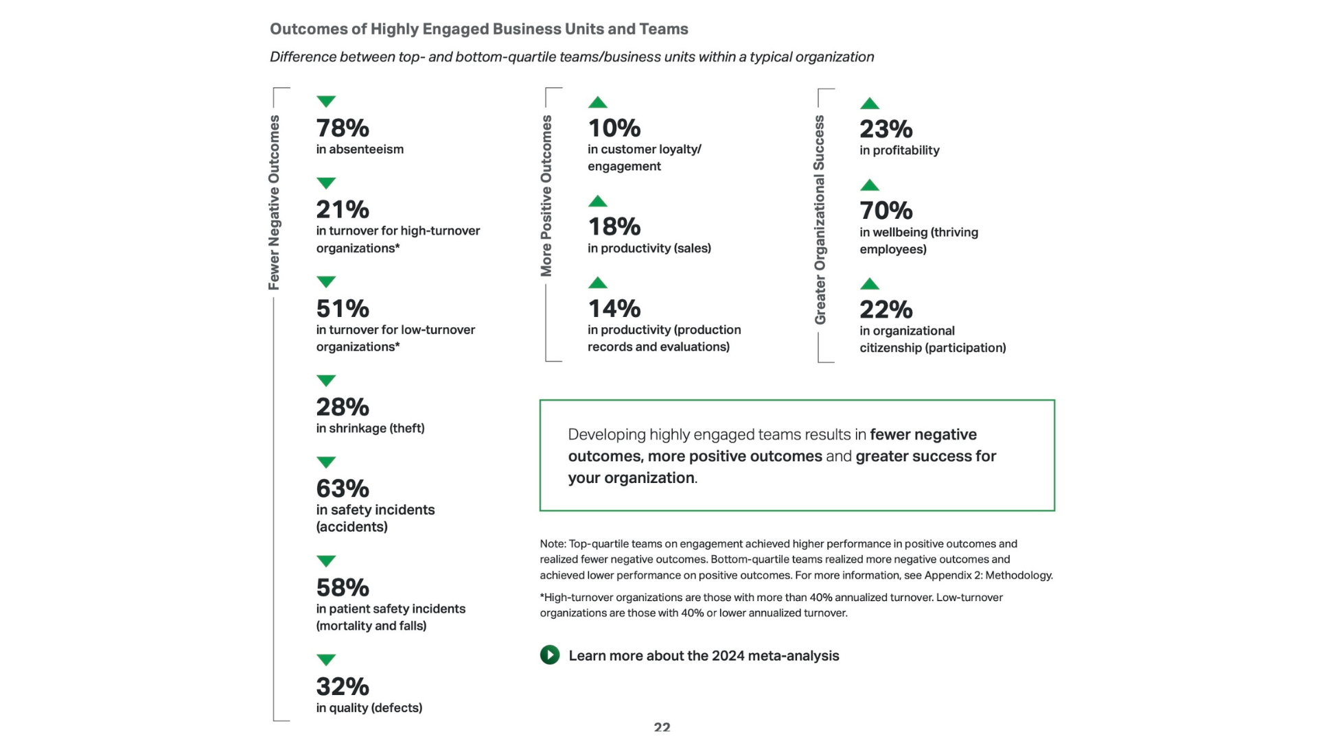 Outcomes of Highly Engaged teams