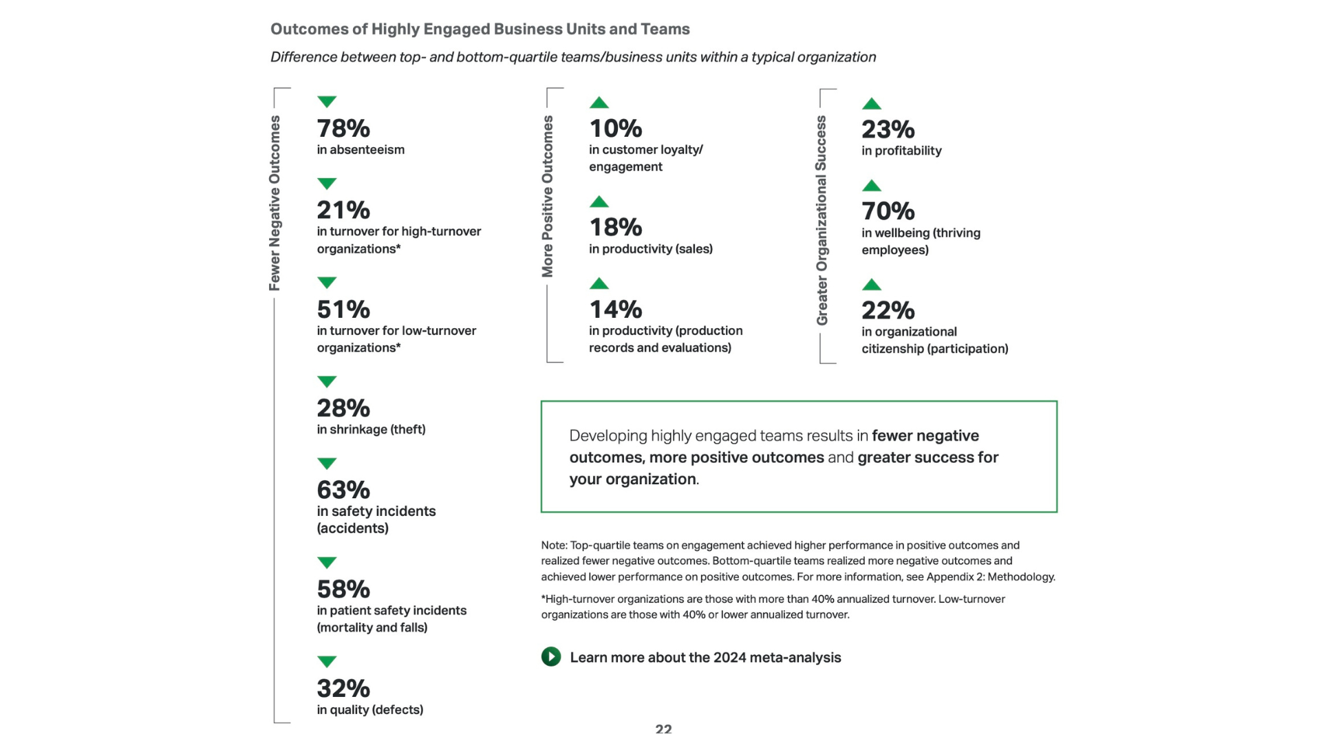 Outcomes of Highly Engaged Business Units (LP)