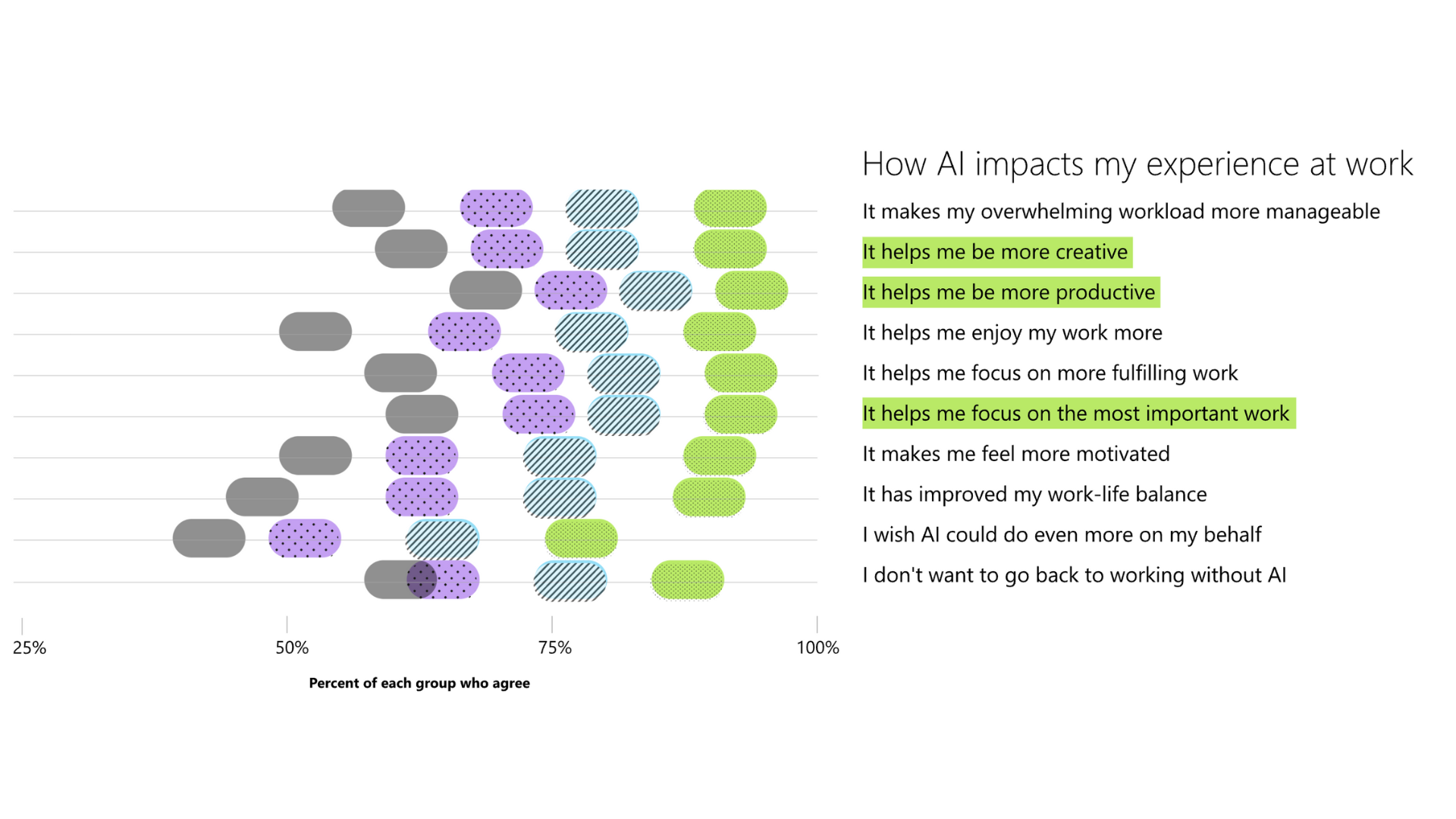 How AI impacts work productivity 