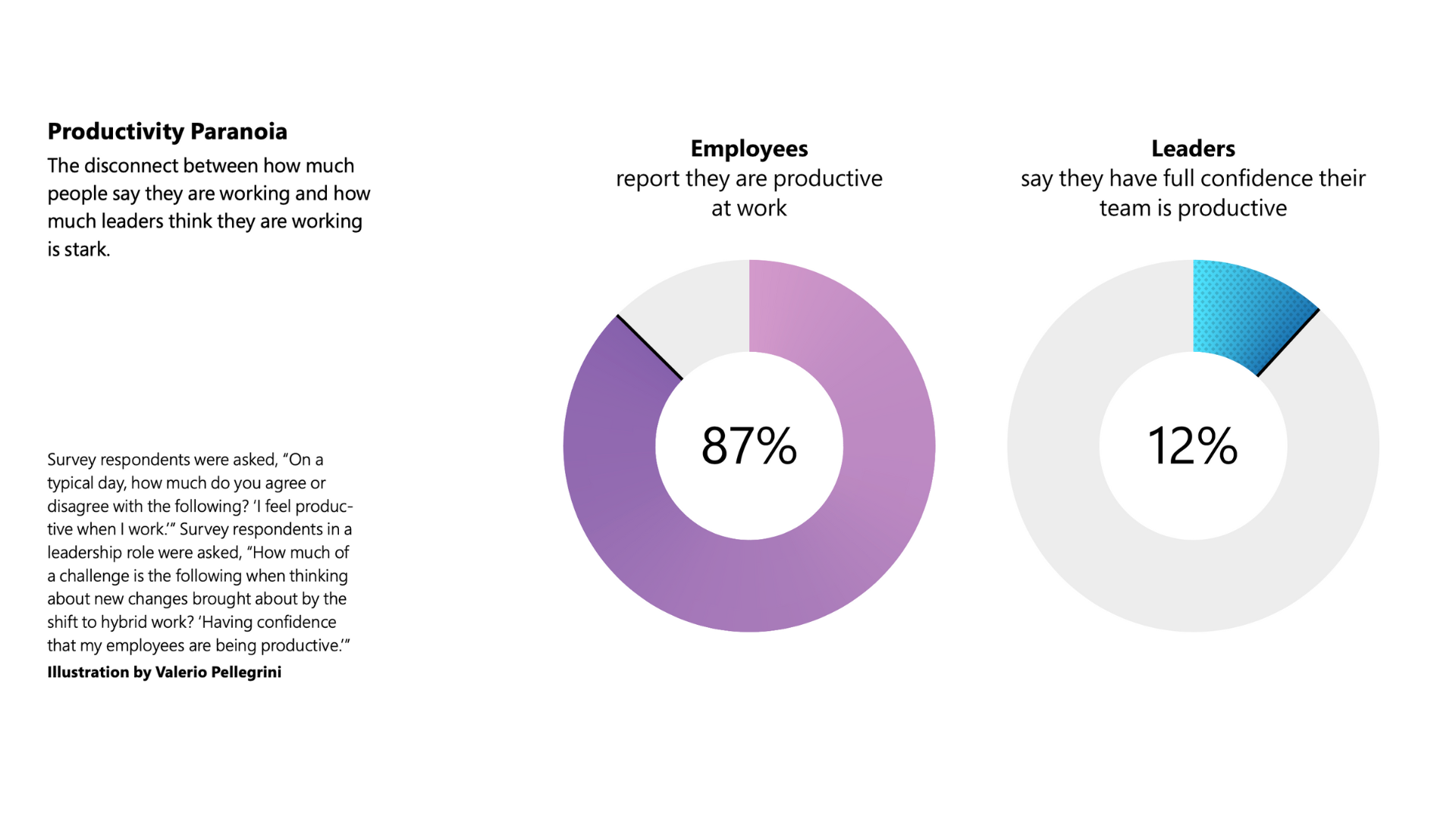 Productivity Paranoia in Hybrid work