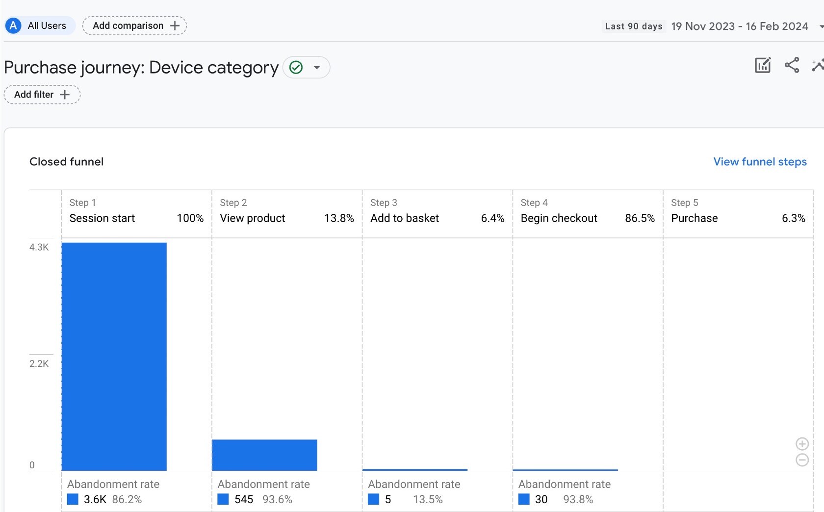Shopping Cart GA4 analytics