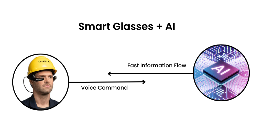 Smart Glasses + AI 