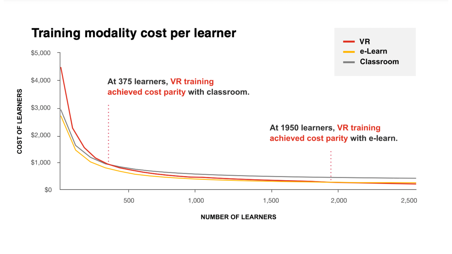 Training modality cost per learner 