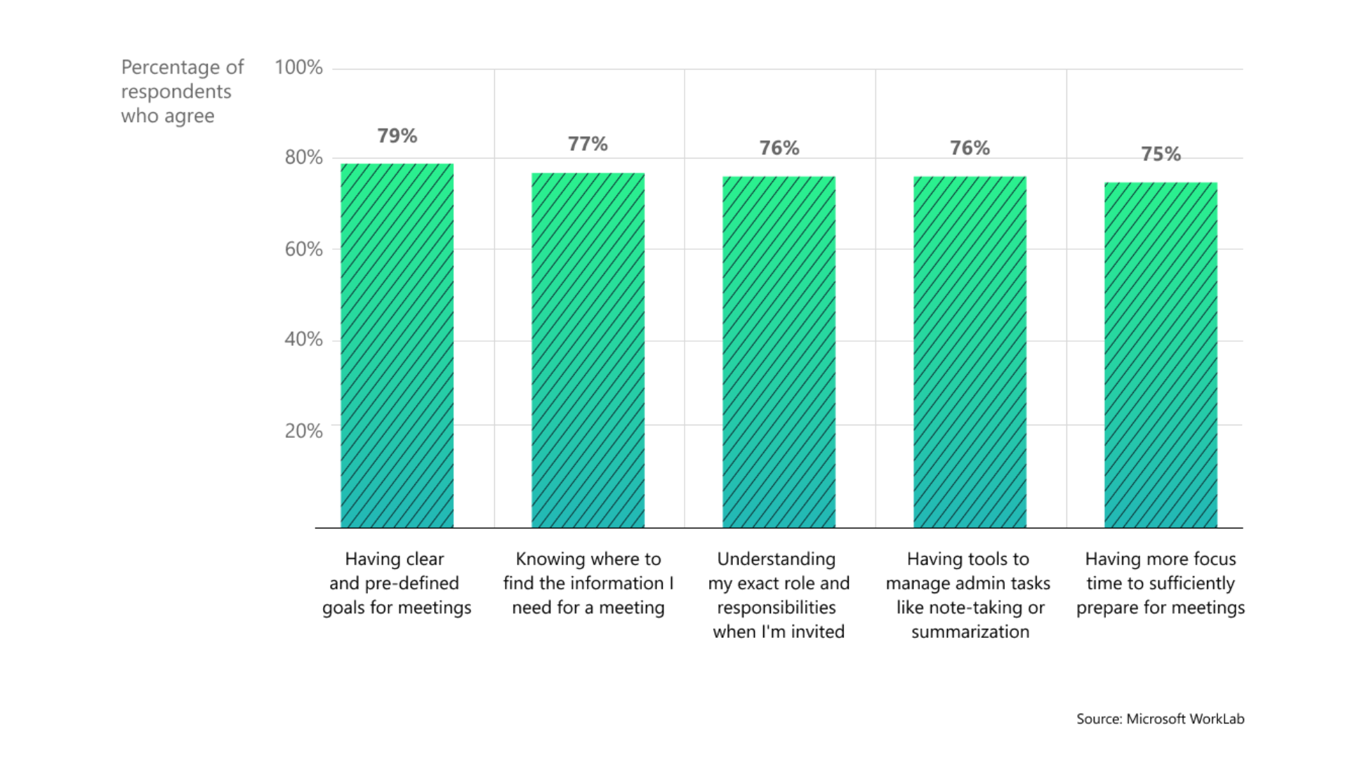 Enterprise Employee Productivity gains